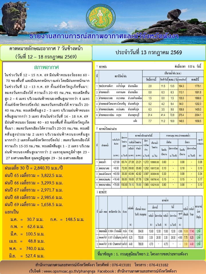 รายงานสถานการณ์สภาพอากาศและน้ำจังหวัดพังงา