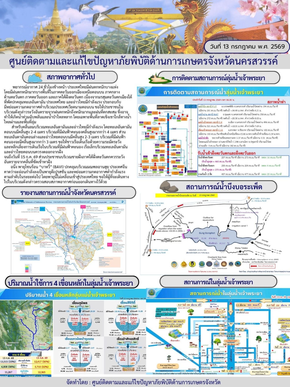 รายงานสถานการณ์น้ำ ประจำวันที่ 13 กรกฎาคม 2569