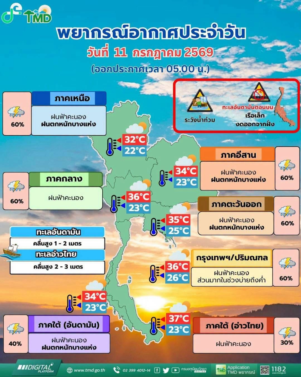 พยากรณ์อากาศประจำวันที่ 11 กรกฎาคม 2569