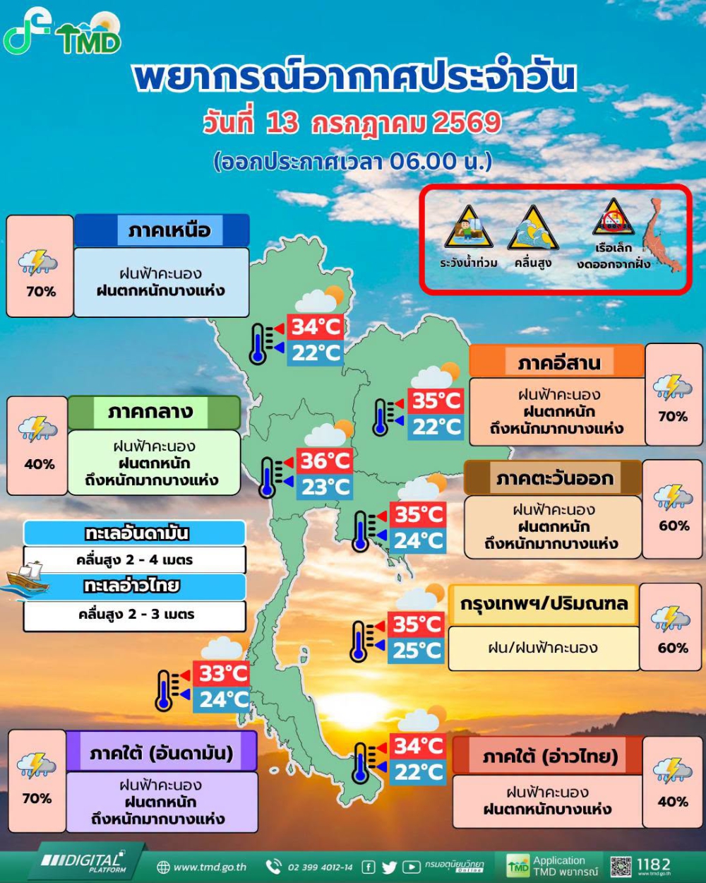 พยากรณ์อากาศประจำวันที่ 13 กรกฎาคม 2569