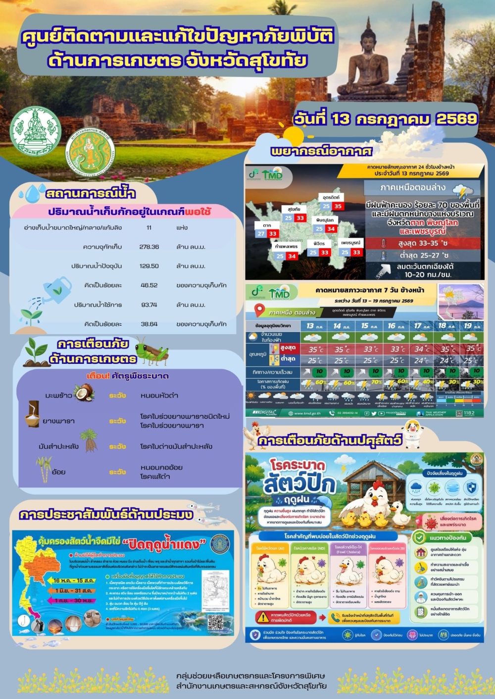 รายงานสถานการณ์ศูนย์ติดตามและแก้ไขปัญหาภัยพิบัติด้านการเกษตร