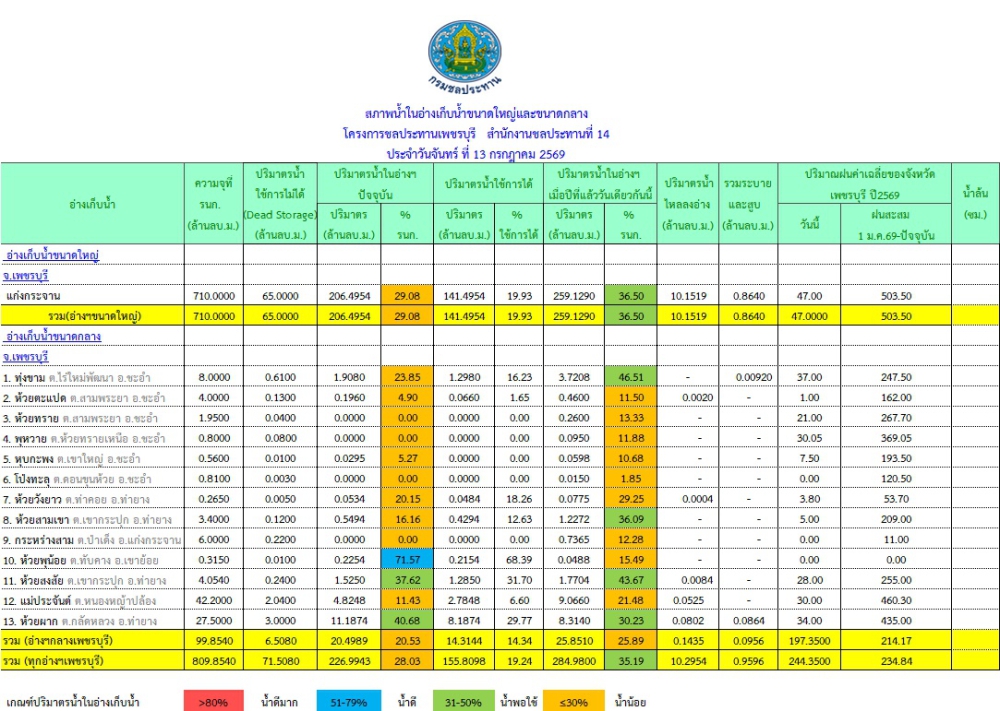 รายงานสถานการณ์น้ำประจำวันที่ 13 กรกฏาคม 2569