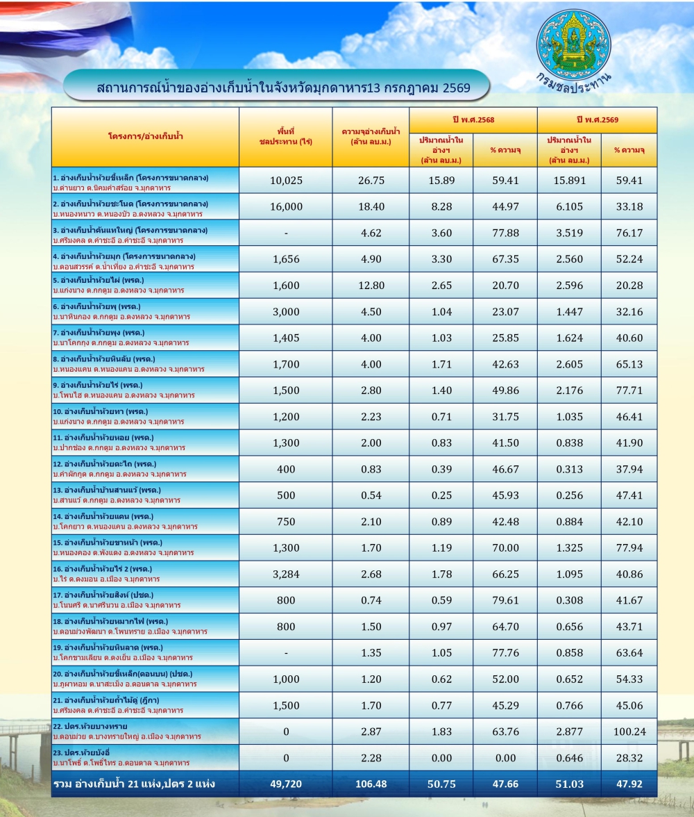 สถานการณ์น้ำในจังหวัดมุกดาหาร ณ วันที่ 13 กรกฎาคม 2569