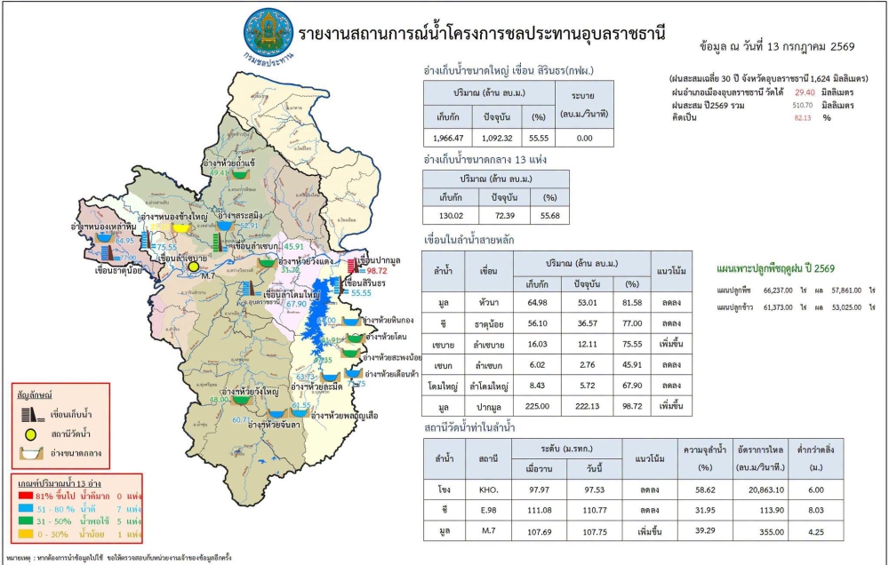 สรุปรายงานสถานการณ์น้ำในเขตจังหวัดอุบลราชธานี