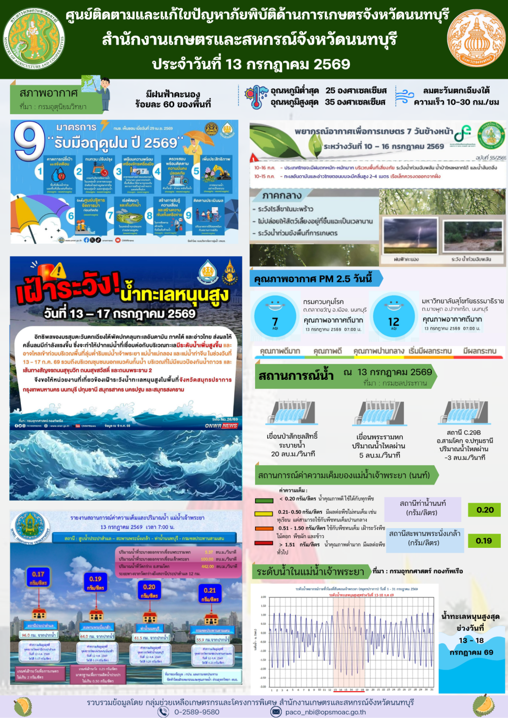 รายงานการติดตามและแก้ไขปัญหาภัยพิบัติด้านการเกษตรจังหวัดนนทบุรี