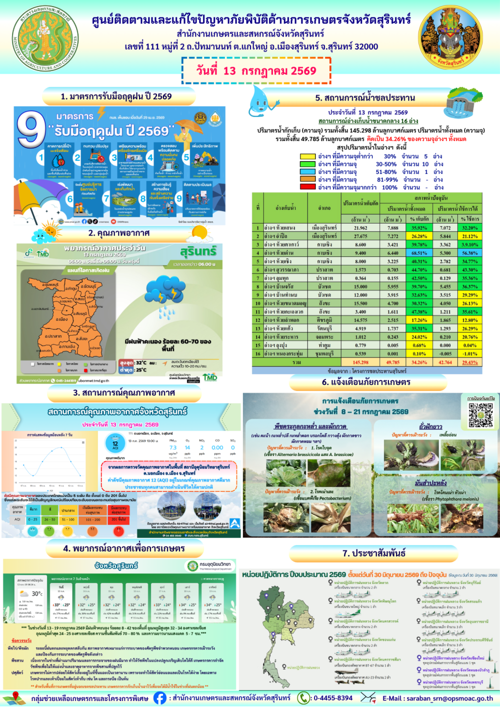 รายงานศูนย์ติดตามและแก้ไขปัญหาภัยพิบัติด้านการเกษตรจังหวัดสุรินทร์