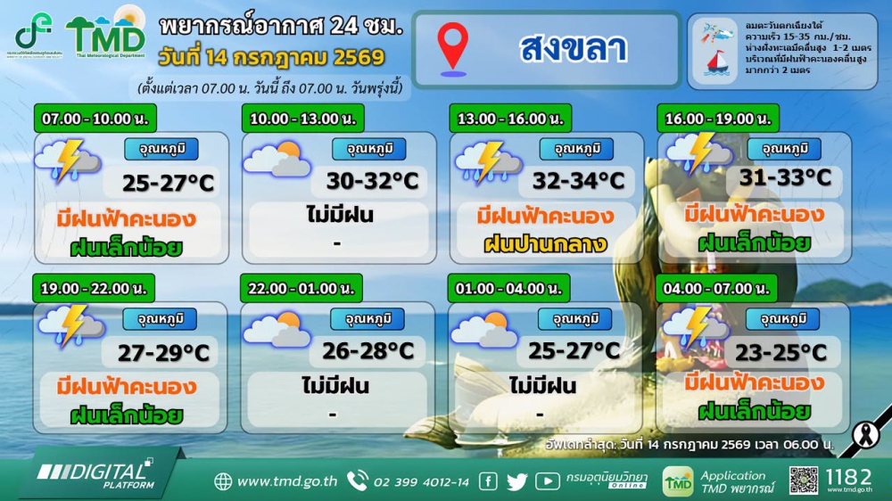 พยากรณ์อากาศภาคใต้ฝั่งตะวันออก