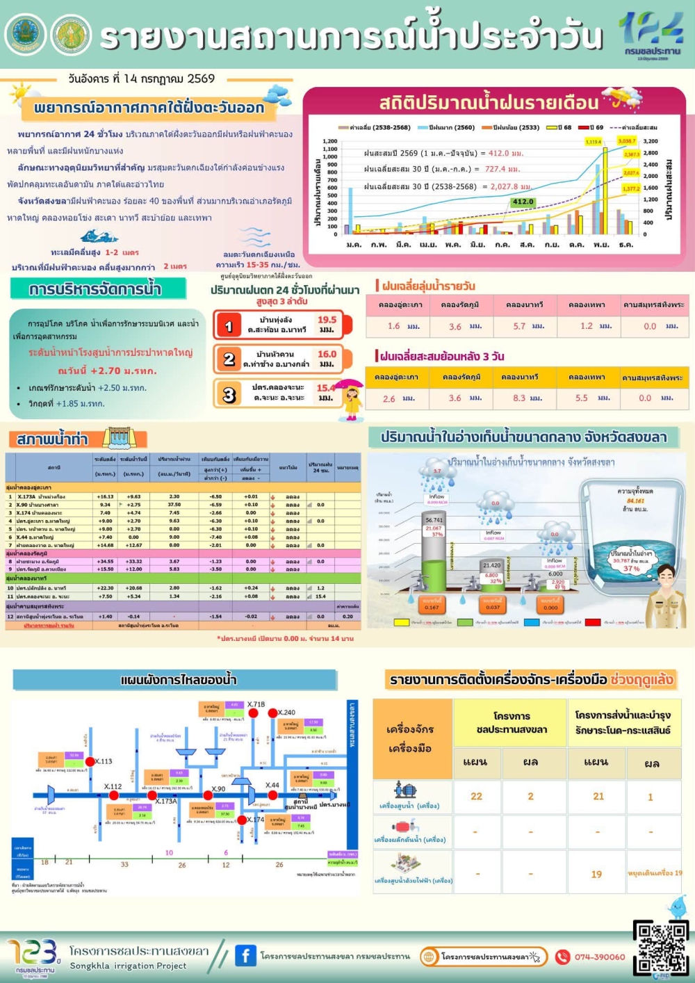 รายงานสถานการณ์น้ำ