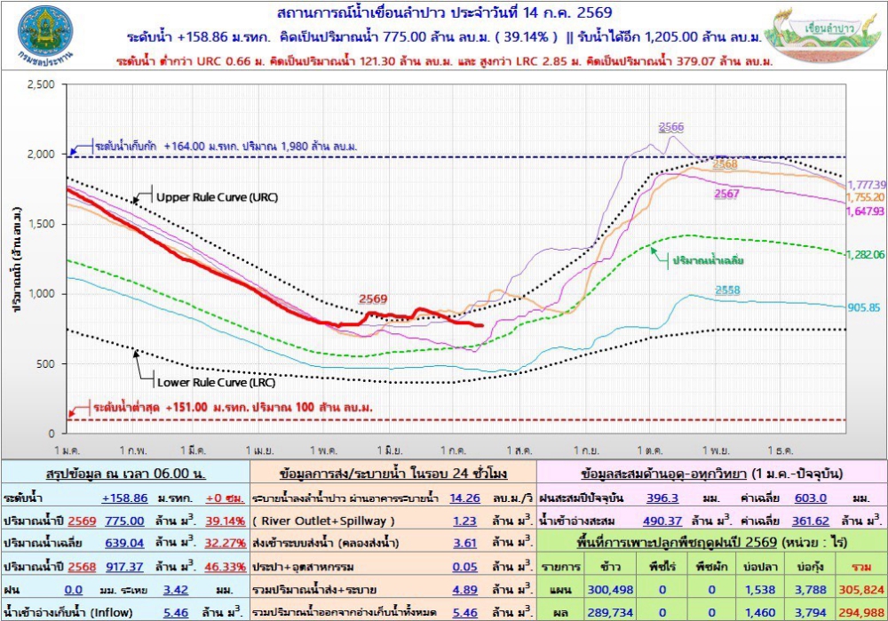 สถานการณ์น้ำเขื่อนลำปาว 14 กรกฎาคม 2569