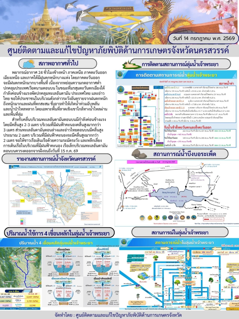 รายงานสถานการณ์น้ำ ประจำวันที่ 14 กรกฎาคม 2569