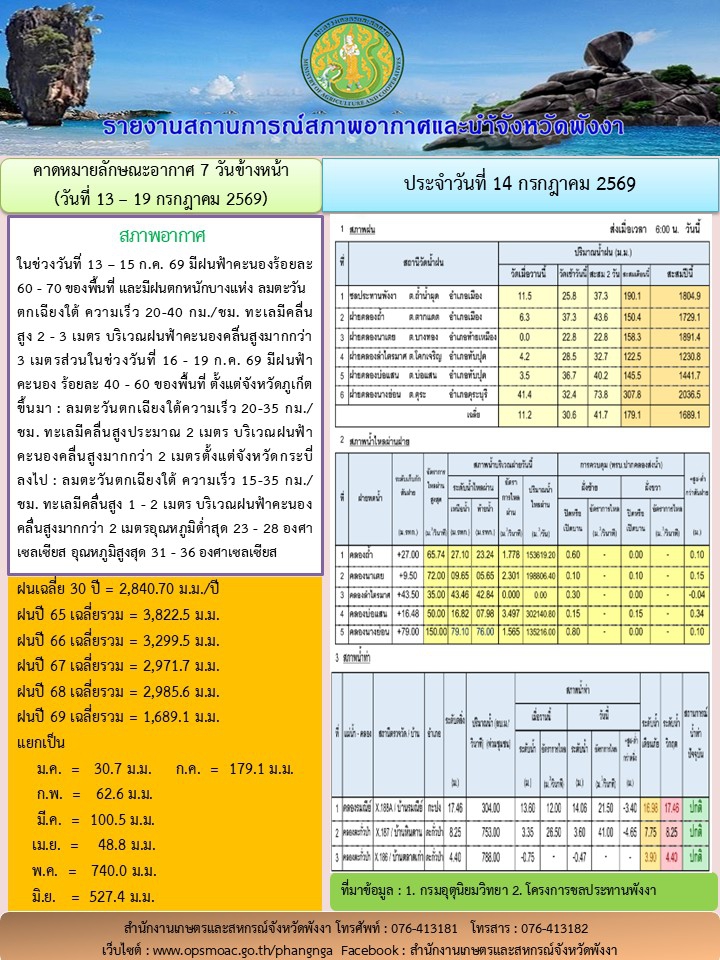 รายงานสถานการณ์สภาพอากาศและน้ำจังหวัดพังงา