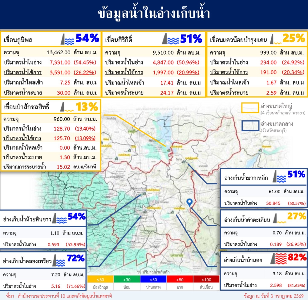 ข้อมูลน้ำในอ่างเก็บน้ำ ข้อมูล ณ วันที่ 3 กรกฎาคม 2569