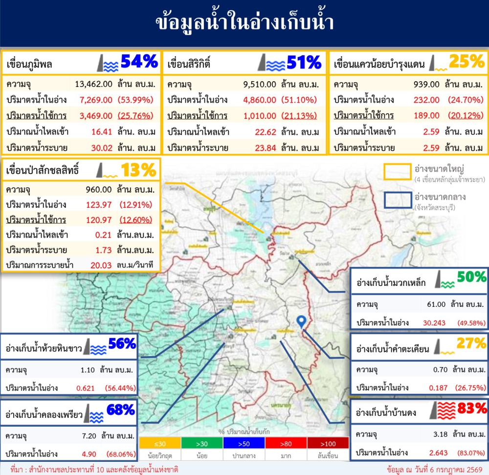 ข้อมูลน้ำในอ่างเก็บน้ำ ข้อมูล ณ วันที่ 6 กรกฎาคม 2569