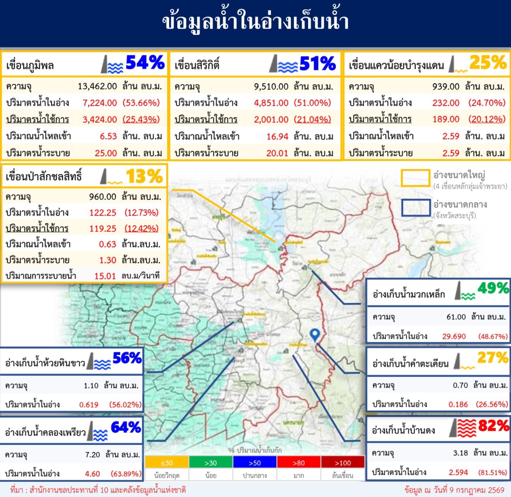 ข้อมูลน้ำในอ่างเก็บน้ำ ข้อมูล ณ วันที่ 9 กรกฎาคม 2569