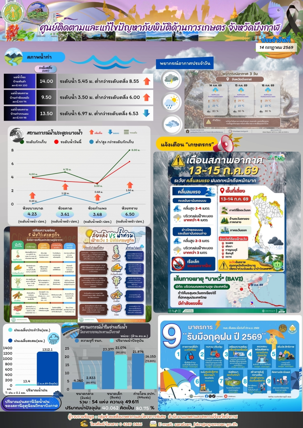 ประชาสัมพันธ์ศูนย์ติดตามและแก้ไขปัญหาภัยพิบัติด้านการเกษตรจังหวัดบึงกาฬ