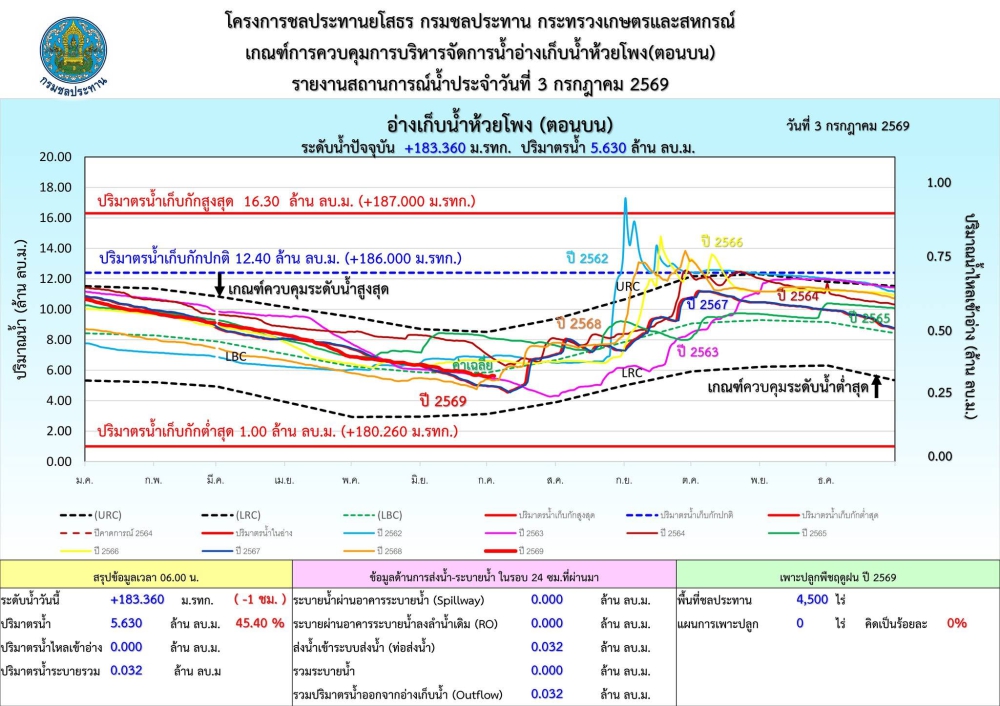 รายงานสถานการณ์น้ำ โขง-ชี-มูล ประจำวันที่ 3 กรกฎาคม 2569