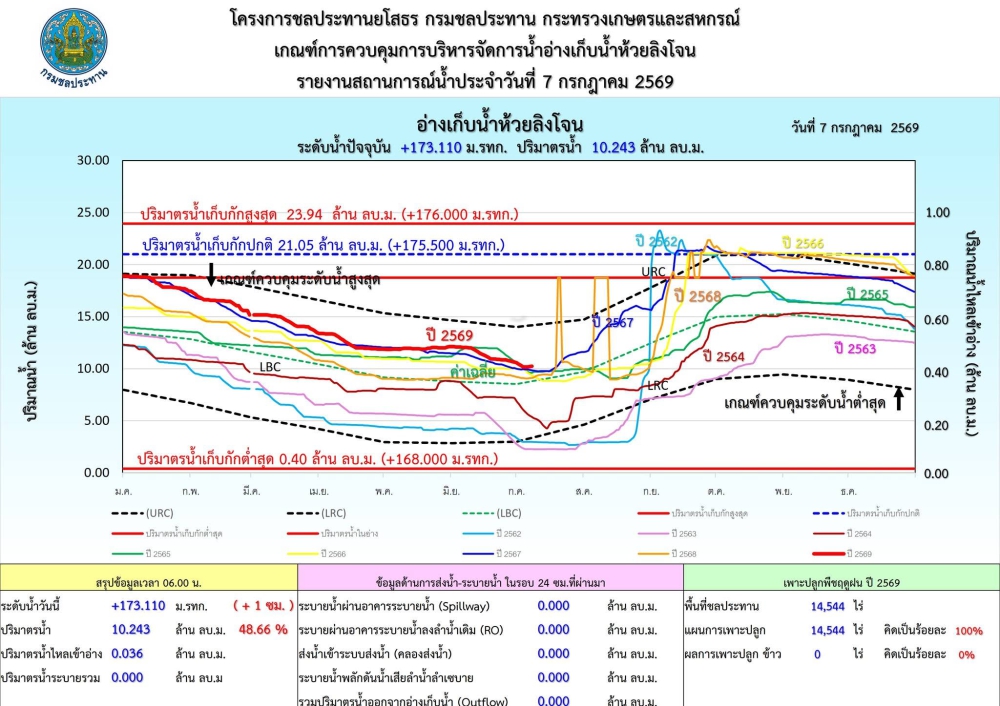 รายงานสถานการณ์น้ำ โขง-ชี-มูล ประจำวันที่ 7 กรกฎาคม 2569