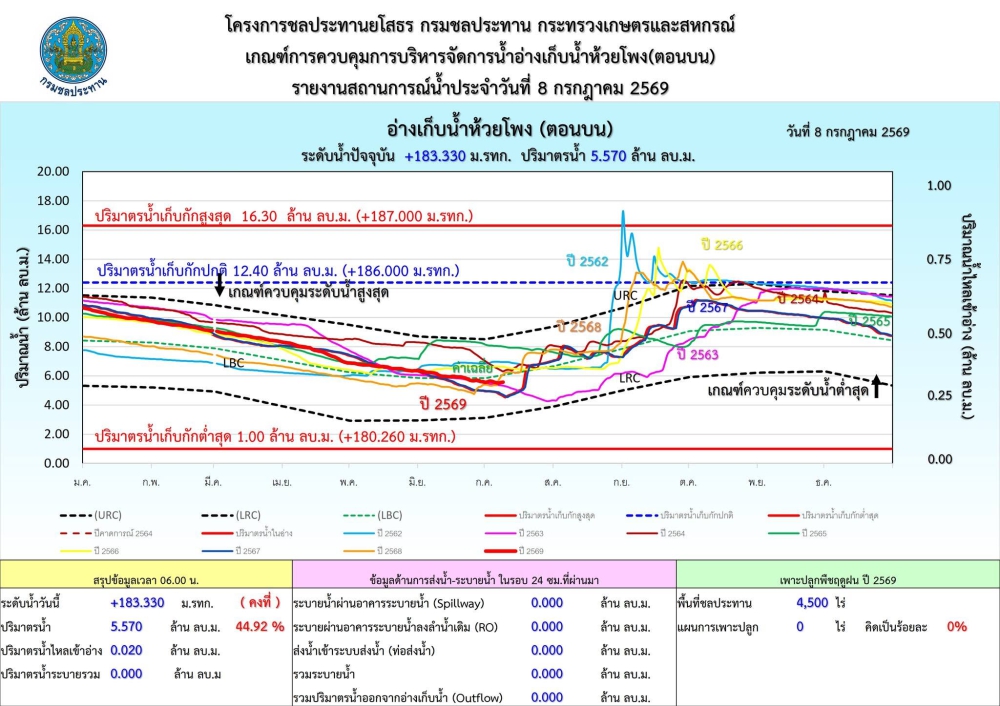 รายงานสถานการณ์น้ำอ่างเก็บน้ำขนาดกลาง