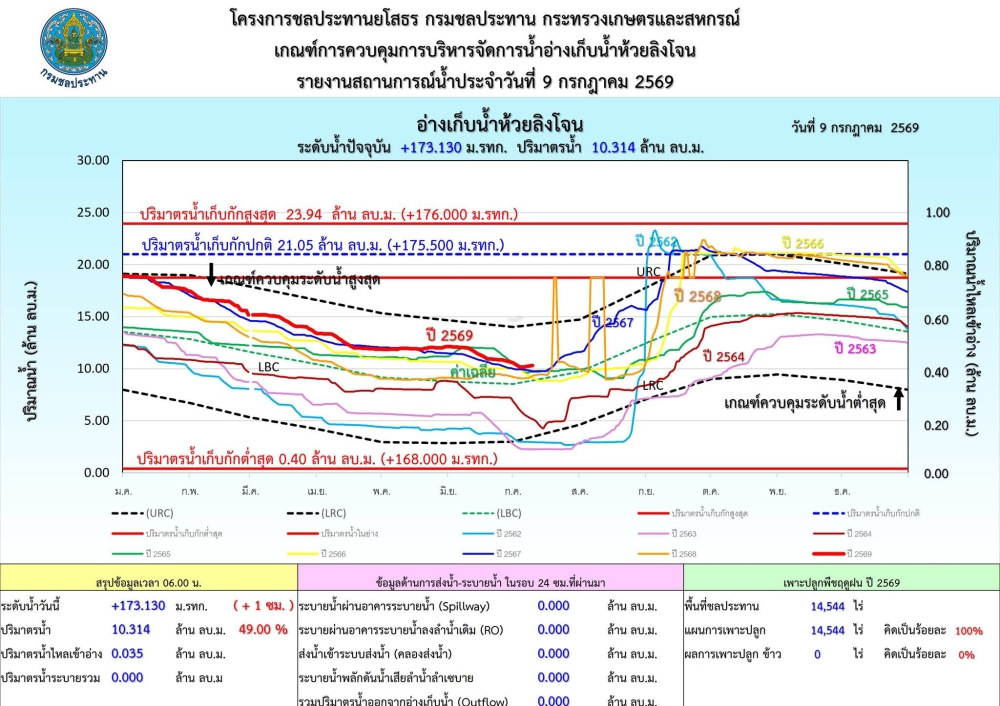 รายงานสถานการณ์น้ำอ่างเก็บน้ำขนาดกลาง