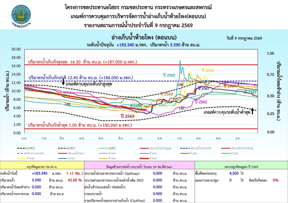 รายงานสถานการณ์น้ำอ่างเก็บน้ำขนาดกลาง