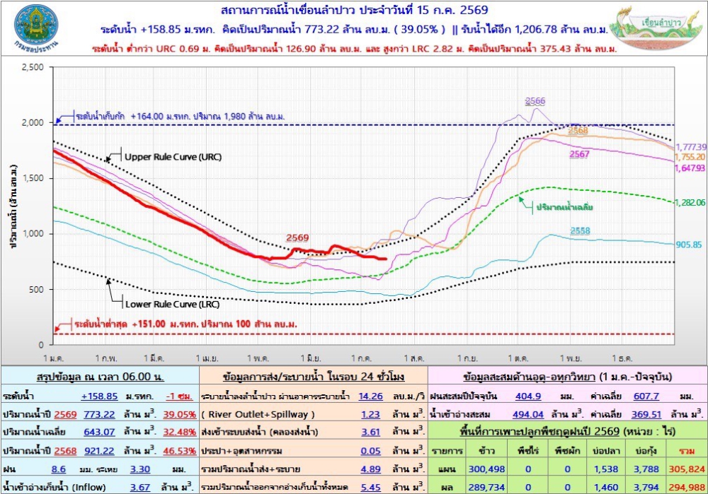 สถานการณ์น้ำเขื่อนลำปาว 15 กรกฎาคม 2569