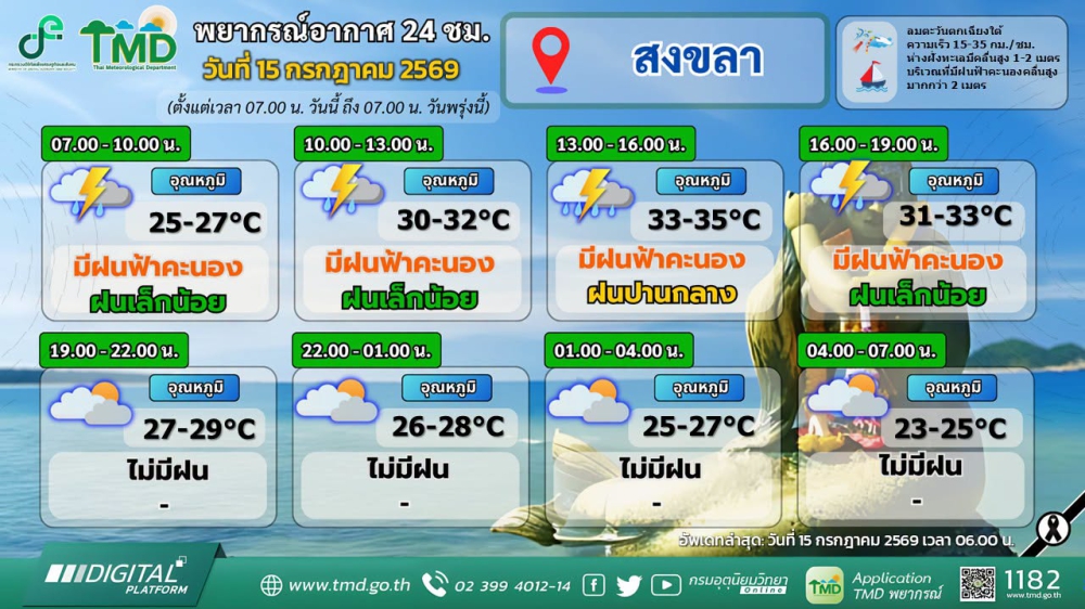 พยากรณ์อากาศภาคใต้ฝั่งตะวันออก