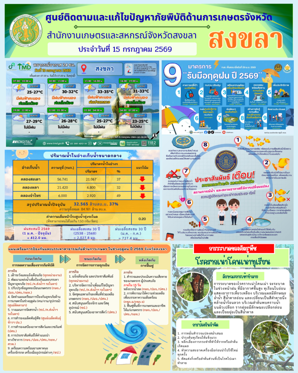 รายงานศูนย์ติดตามและแก้ไขปัญหาภัยพิบัติด้านการเกษตรจังหวัดสงขลา