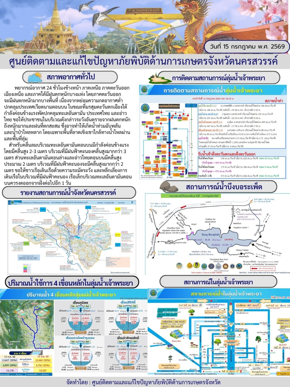 รายงานสถานการณ์น้ำ ประจำวันที่ 15 กรกฎาคม 2569