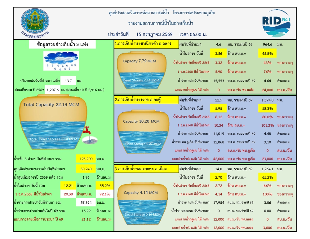 รายงานสถานการณ์น้ำ ประจำวันที่ 15 กรกฎาคม 2569