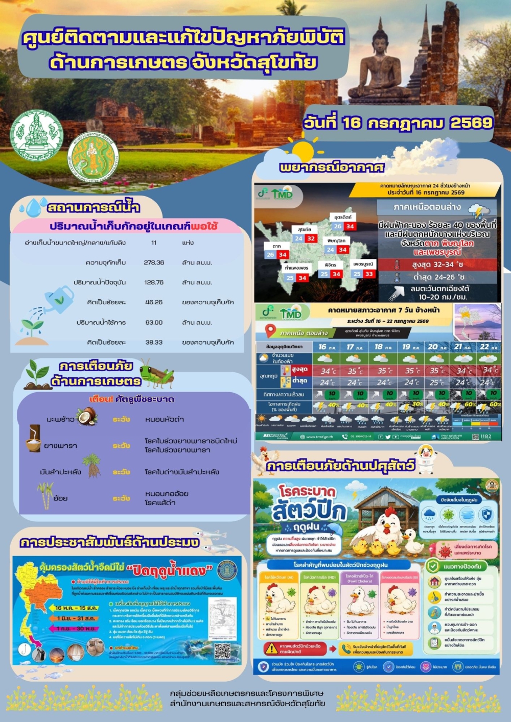 รายงานสถานการณ์ศูนย์ติดตามและแก้ไขปัญหาภัยพิบัติด้านการเกษตร