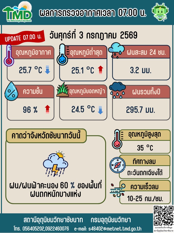 พยากรณ์อากาศ ประจำวันที่ 3 กรกฎาคม 2569