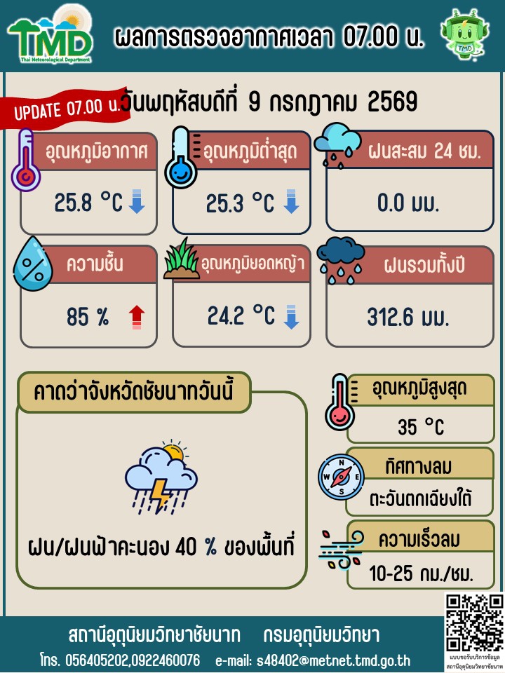 พยากรณ์อากาศ ประจำวันที่ 9 กรกฎาคม 2569