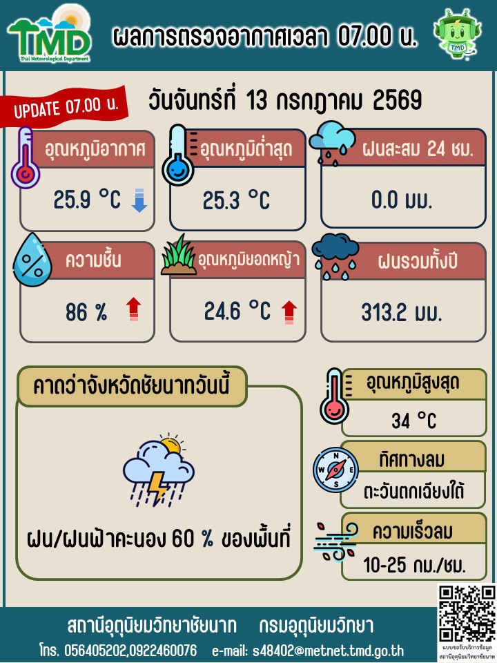 พยากรณ์อากาศ ประจำวันที่ 13 กรกฎาคม 2569