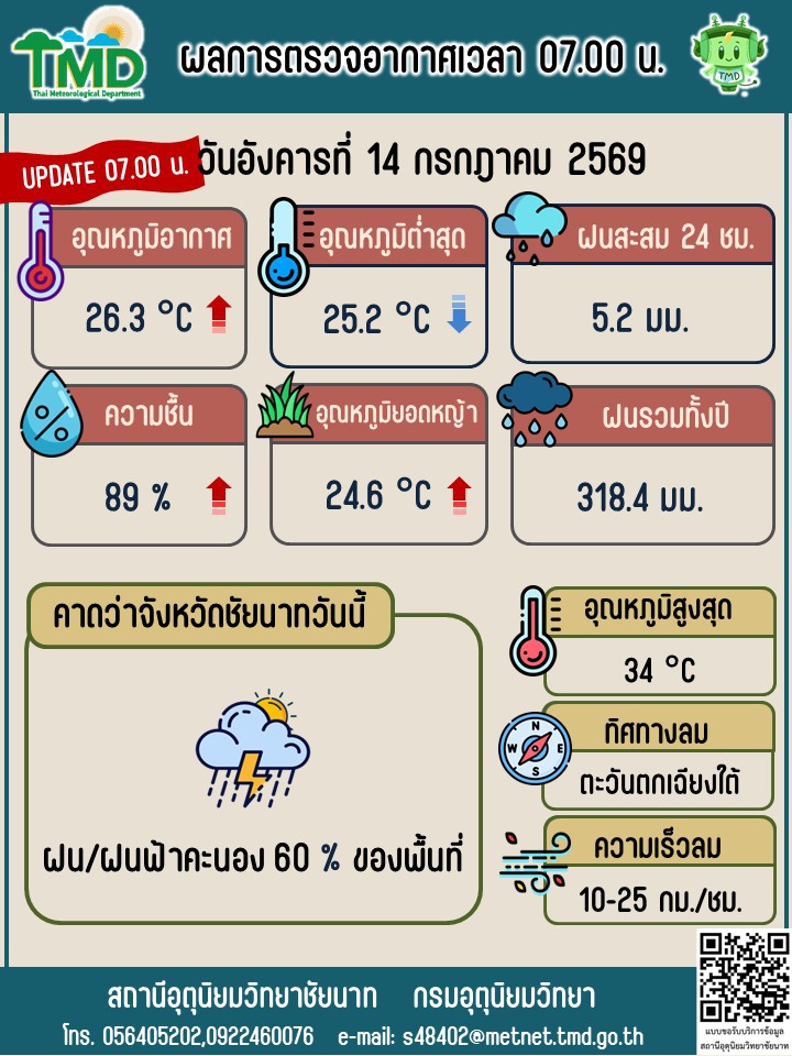 พยากรณ์อากาศ ประจำวันที่ 14 กรกฎาคม 2569