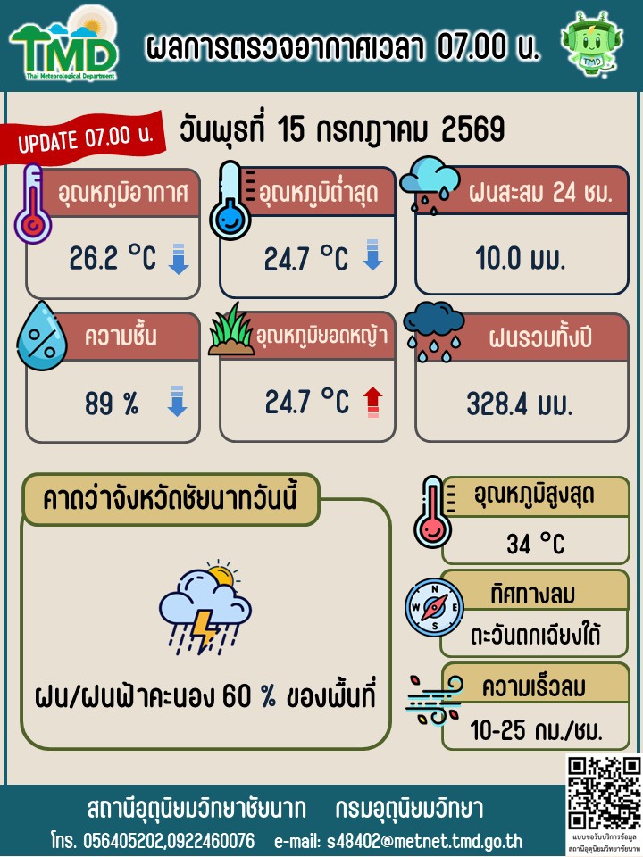พยากรณ์อากาศ ประจำวันที่ 15 กรกฎาคม 2569