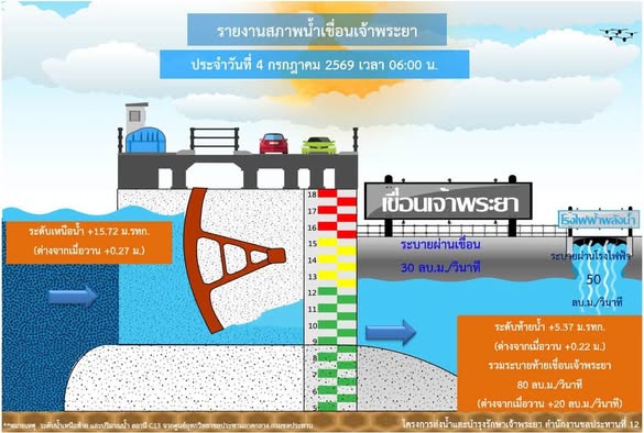 รายงานสถานการณ์น้ำเขื่อนเจ้าพระยา วันที่ 4 กรกฎาคม 2569