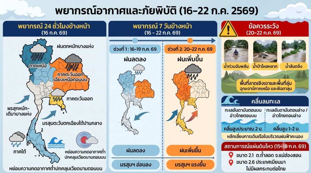 พยากรณ์อากาศและภัยพิบัติ (16 - 22 กรกฎาคม 2569)