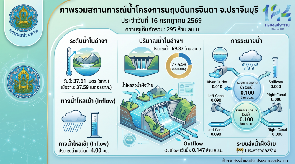 การรายงานสถานการณ์น้ำโครงการบฤบดินทรจินดา