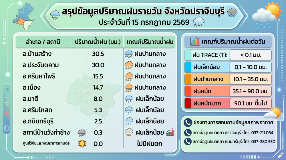 ข้อมูลปริมาณฝนรายวัน จังหวัดปราจีนบุรี