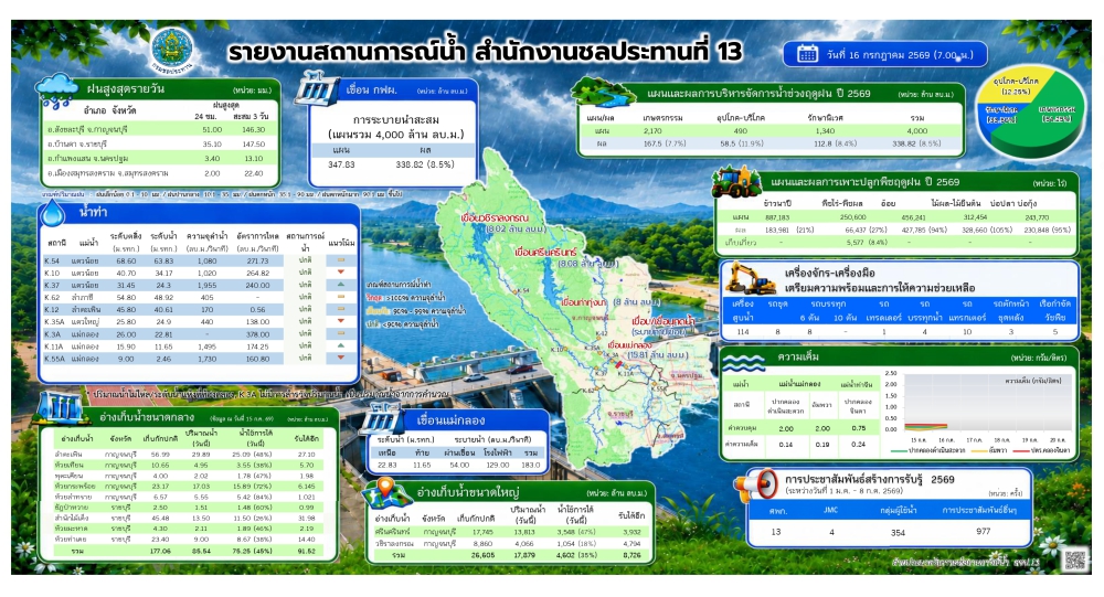 ประชาสัมพันธ์รายงานสถานการณ์น้ำ