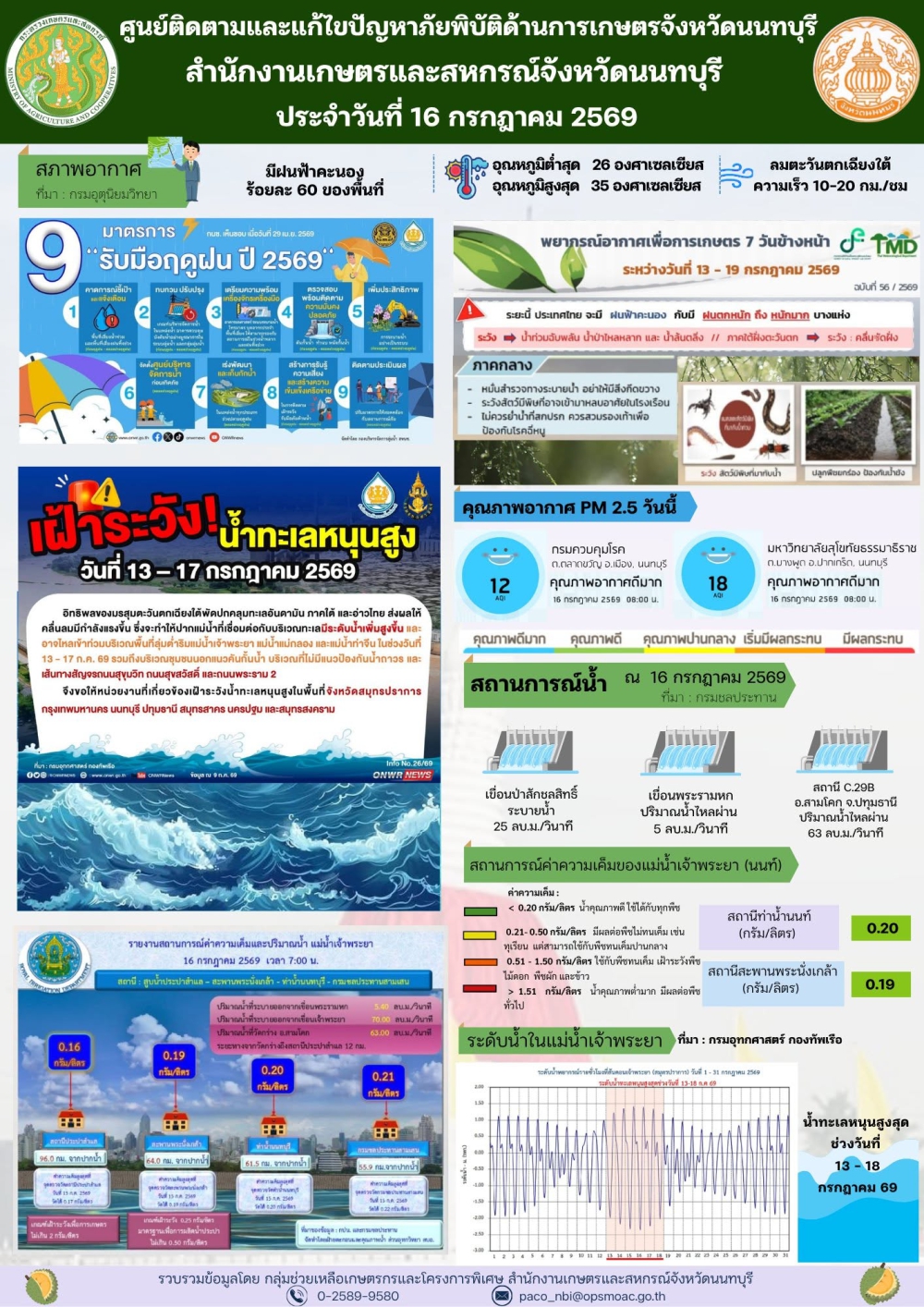 รายงานการติดตามและแก้ไขปัญหาภัยพิบัติด้านการเกษตรจังหวัดนนทบุรี