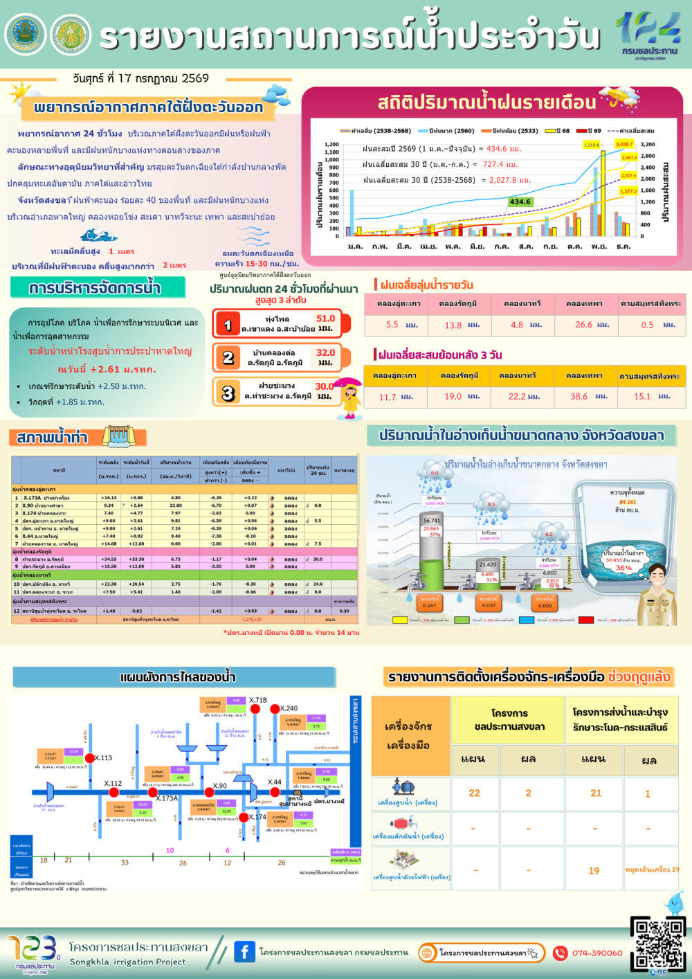 รายงานสถานการณ์น้ำ