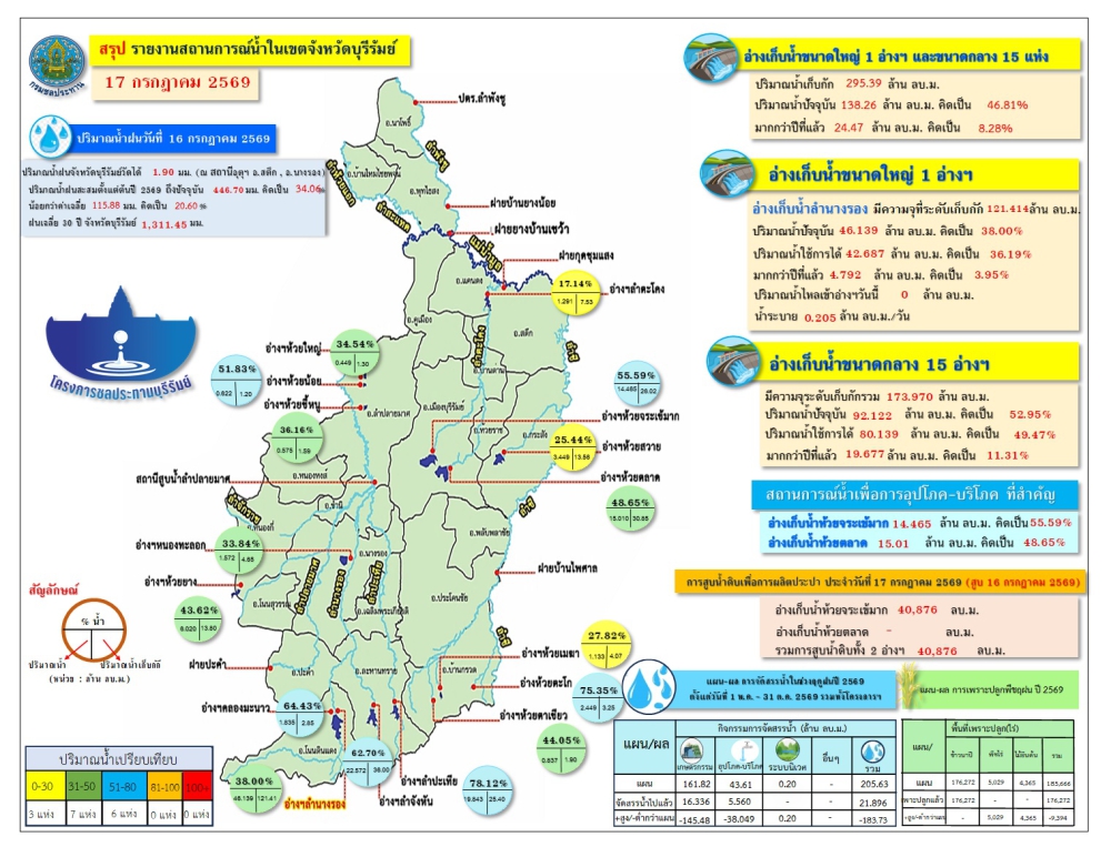 สถานการ์น้ำจังหวัดบุรีรัมย์ 17 กรกำาคม 2569