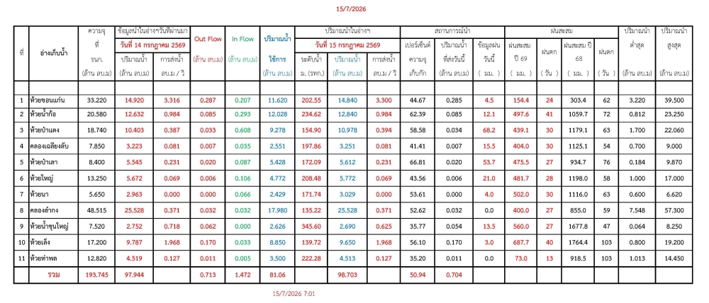 รายงานสถานการณ์น้ำประจำวันที่ 15 กรกฎาคม 2569