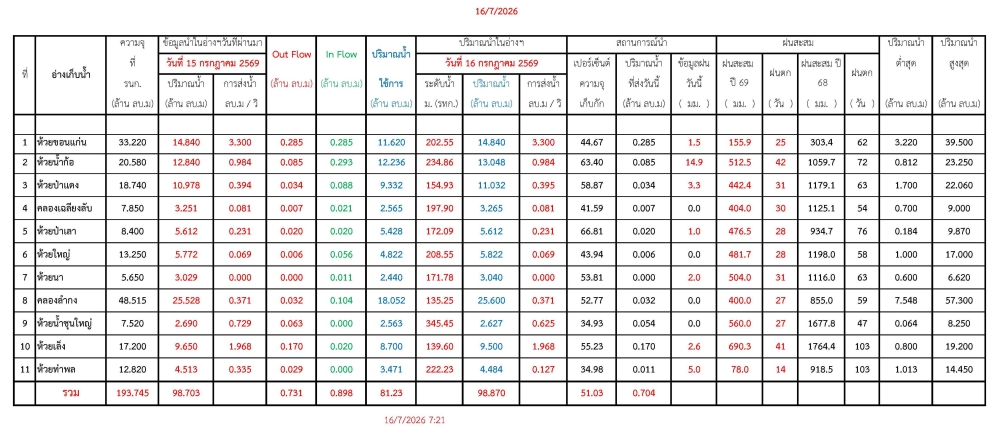 รายงานสถานการณ์น้ำประจำวันที่ 16 กรกฎาคม 2569