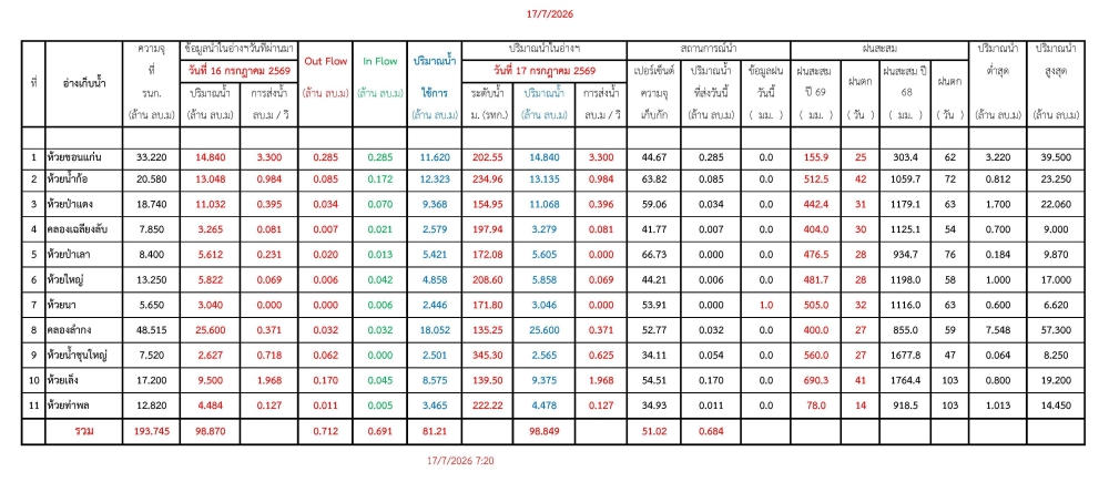 รายงานสถานการณ์น้ำประจำวันที่ 17 กรกฎาคม 2569