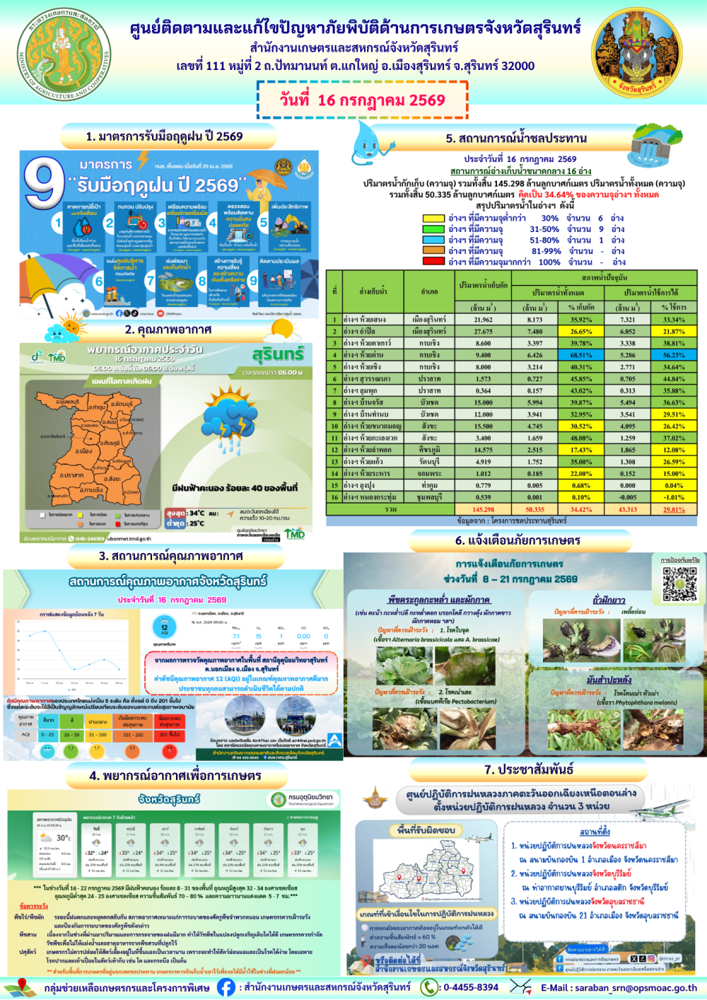 รายงานศูนย์ติดตามและแก้ไขปัญหาภัยพิบัติด้านการเกษตรจังหวัดสุรินทร์