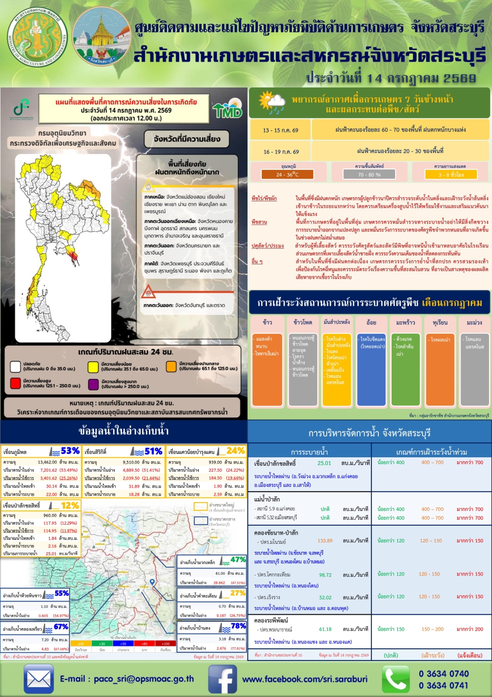 ข่าวประชาสัมพันธ์สถานการณ์ด้านการเกษตร