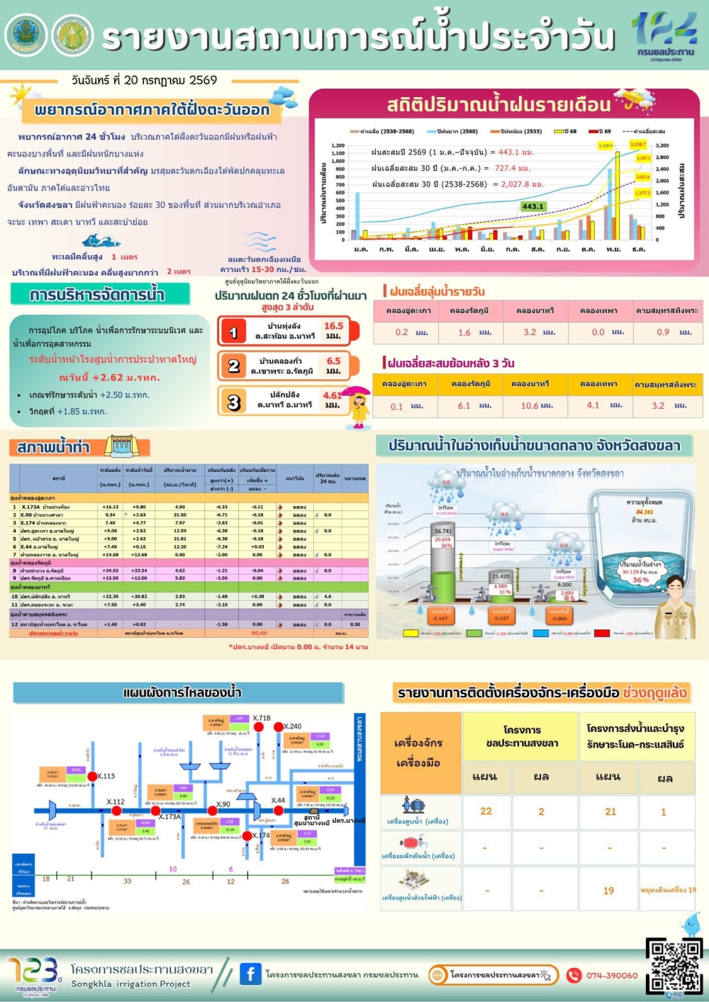 รายงานสถานการณ์น้ำ