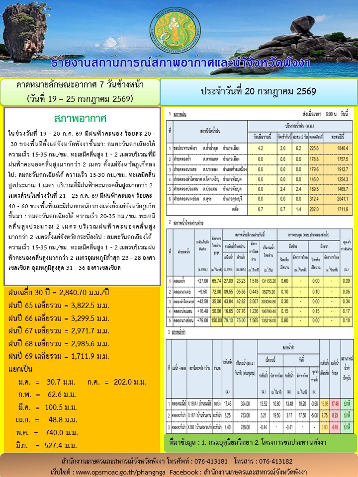 รายงานสถานการณ์สภาพอากาศและน้ำจังหวัดพังงา